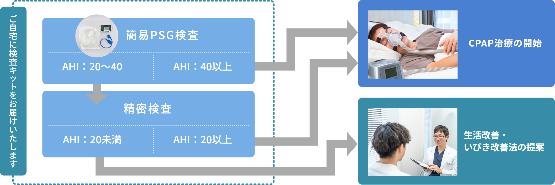 検査から治療開始の図
