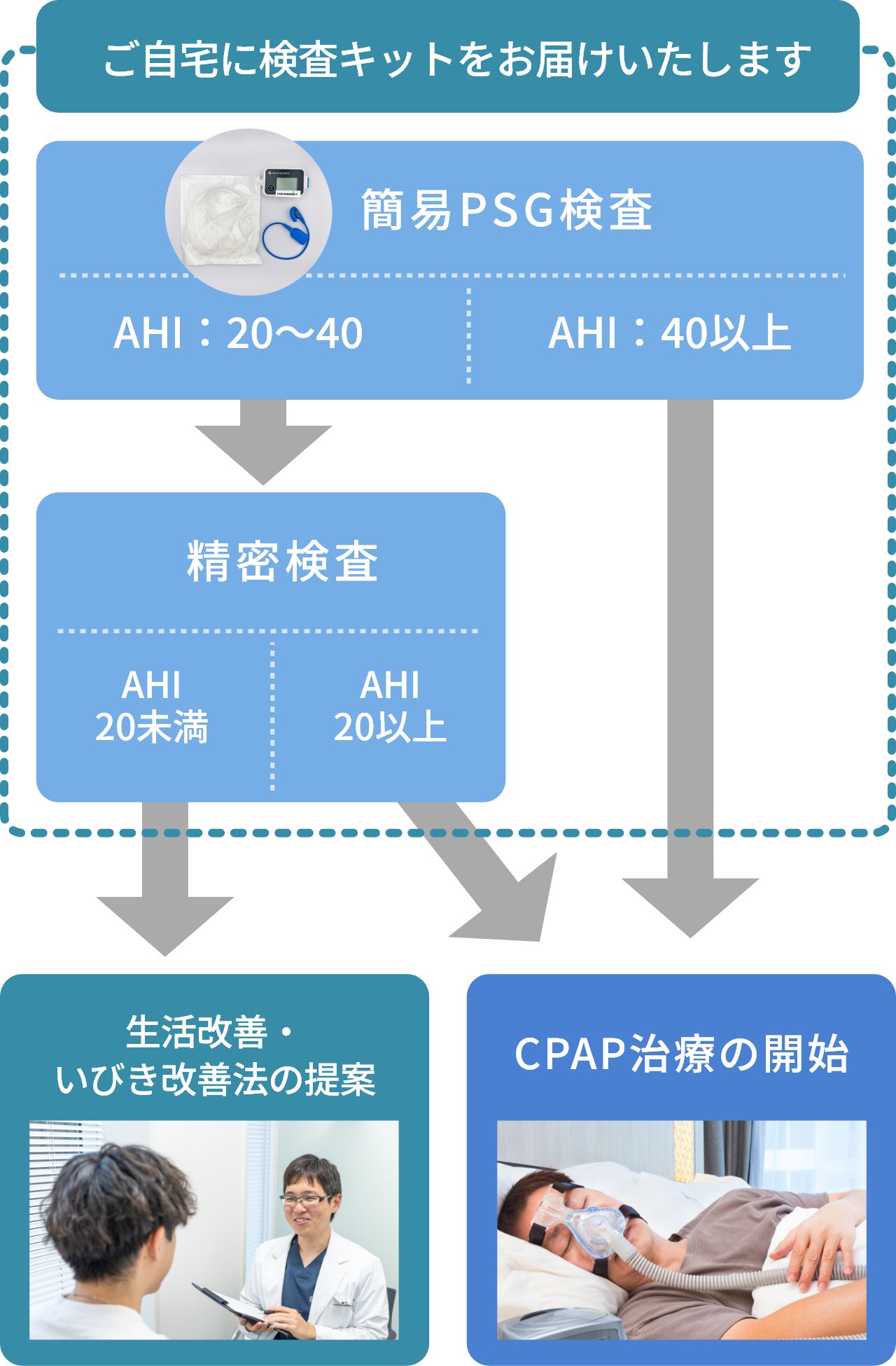 検査から治療開始の図